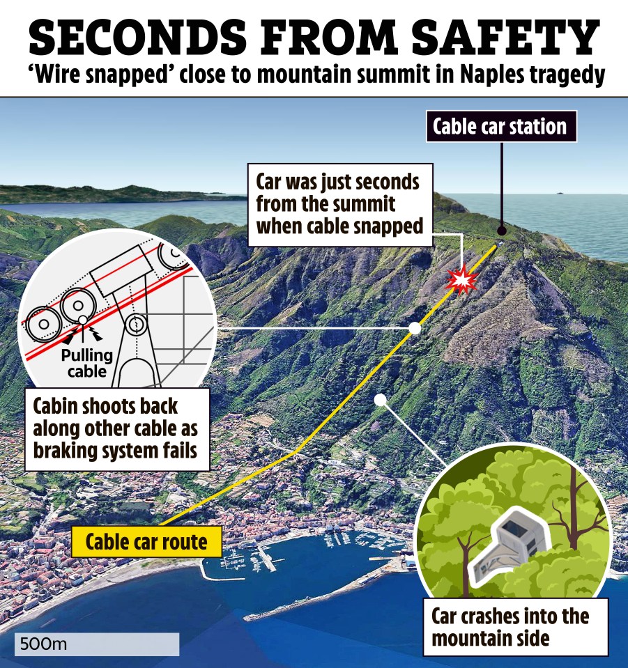 Illustration of cable car accident: cable snapped near summit, car fell 500m.