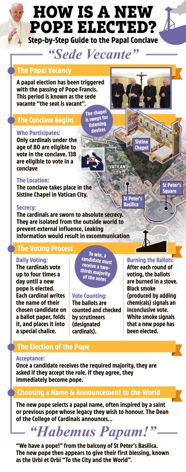 Illustration of a step-by-step guide to the papal conclave.