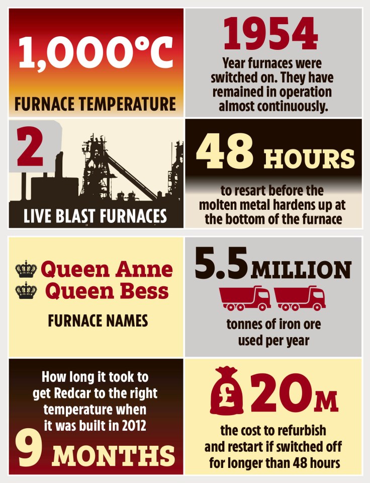 Illustration of British Steel blast furnace facts: temperature, number of furnaces, names, restart time, iron ore usage, and refurbishment cost.