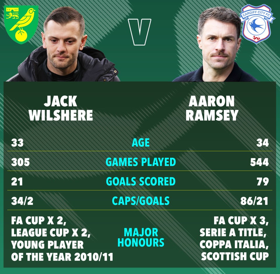 Comparison of Jack Wilshere and Aaron Ramsey's careers.