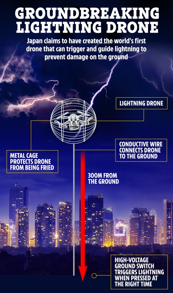 Illustration of a drone inside a metal cage used to trigger and guide lightning strikes.