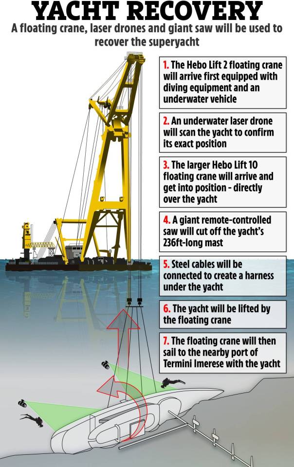 Illustration of a superyacht recovery operation using floating cranes, laser drones, and a giant saw.