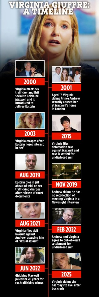 Timeline of Virginia Giuffre's life, including key events and legal cases.