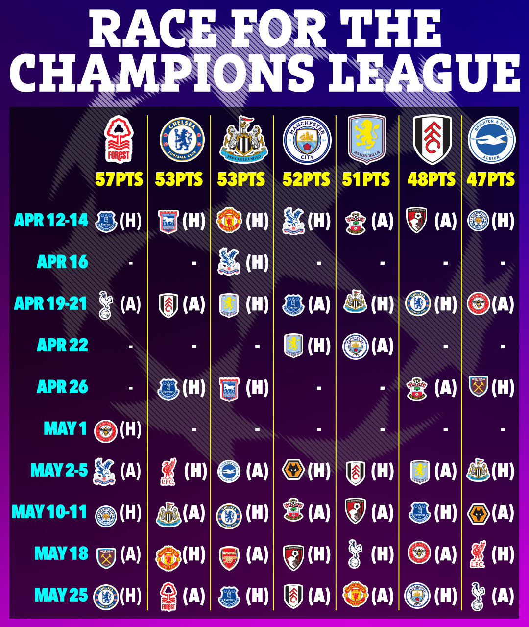 Illustration of Premier League team standings and remaining fixtures in the race for Champions League qualification.