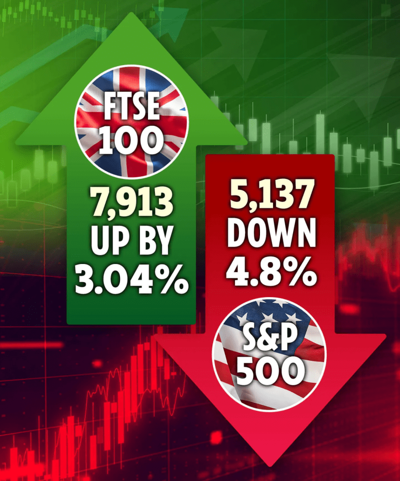 Illustration of FTSE 100 up 3.04% and S&P 500 down 4.8%.