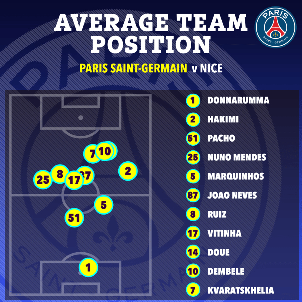 Illustration of average team positions for Paris Saint-Germain vs Nice.