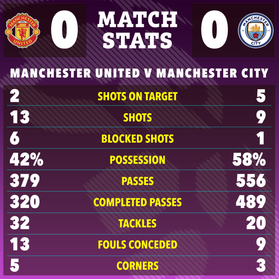 Manchester United vs Manchester City match stats graphic.
