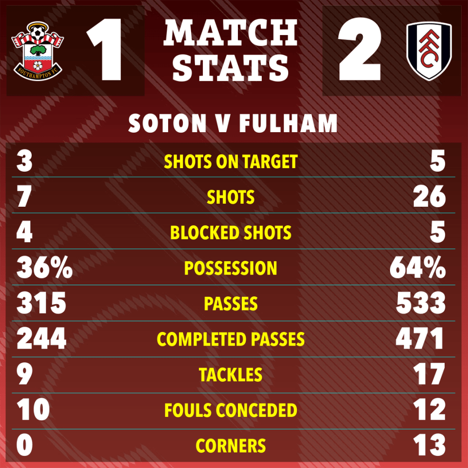 Match stats graphic showing Southampton vs Fulham; key stats include shots, possession, and tackles.