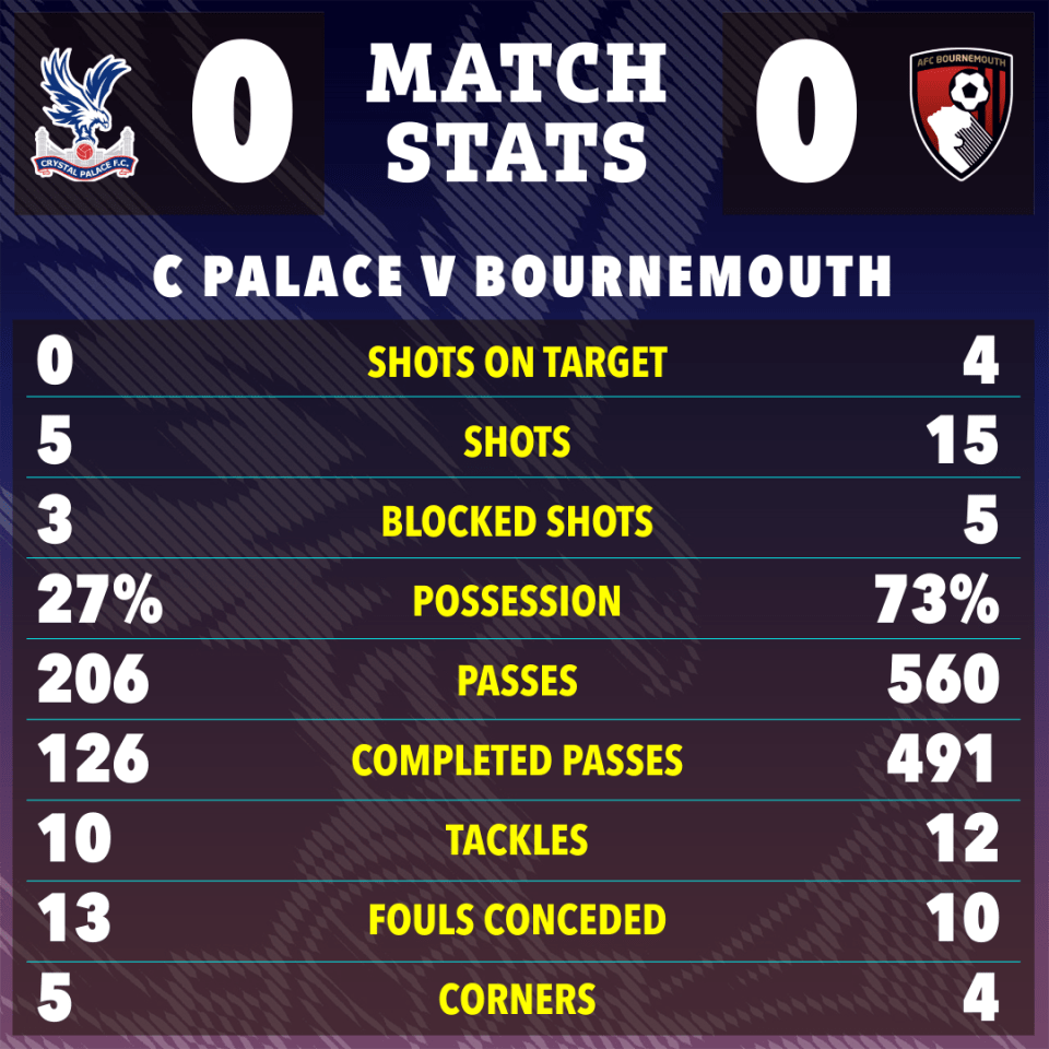 Match stats graphic showing Crystal Palace vs Bournemouth: 0-0 draw.  Stats include shots, possession, and tackles.
