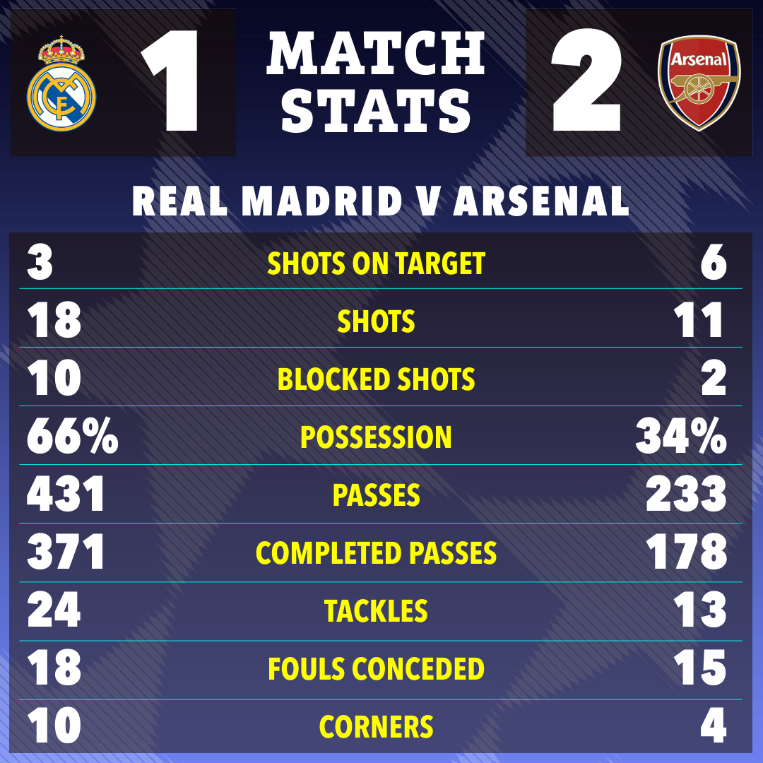 Match stats graphic showing Real Madrid vs Arsenal; Real Madrid won 1-2.