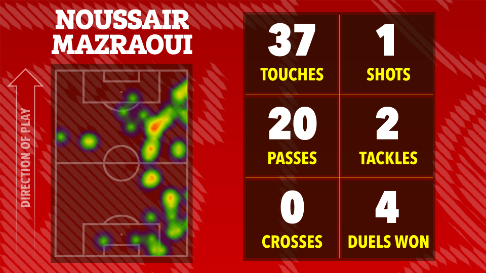 Illustration of soccer player Noussair Mazraoui's game statistics: touches, shots, passes, tackles, crosses, and duels won, shown on a heatmap of his activity on the field.