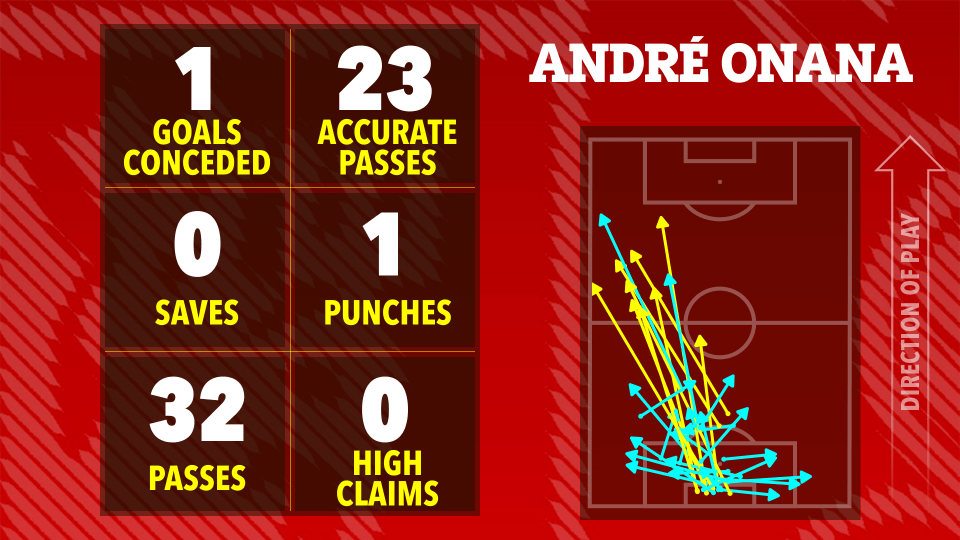 Illustration of André Onana's game statistics: 1 goal conceded, 0 saves, 32 passes, 23 accurate passes, 1 punch, 0 high claims.  A diagram shows the direction of his passes.