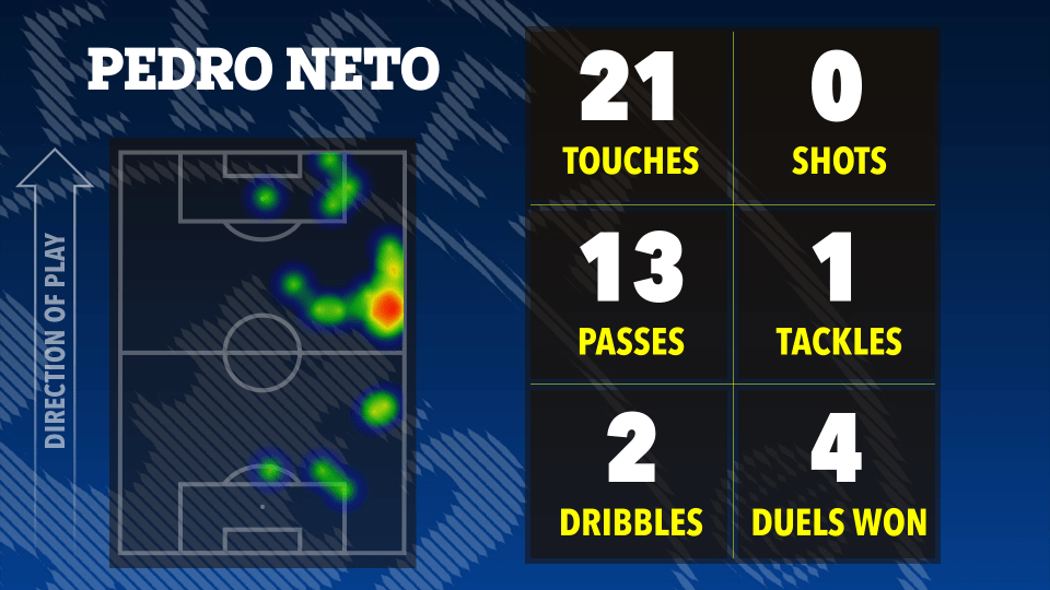 Illustration of Pedro Neto's soccer game statistics: touches, shots, passes, tackles, dribbles, and duels won, shown on a heatmap of his playing position.