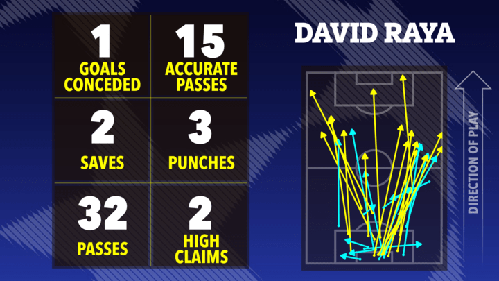Illustration of David Raya's game statistics: 1 goal conceded, 2 saves, 32 passes, 15 accurate passes, 3 punches, and 2 high claims.