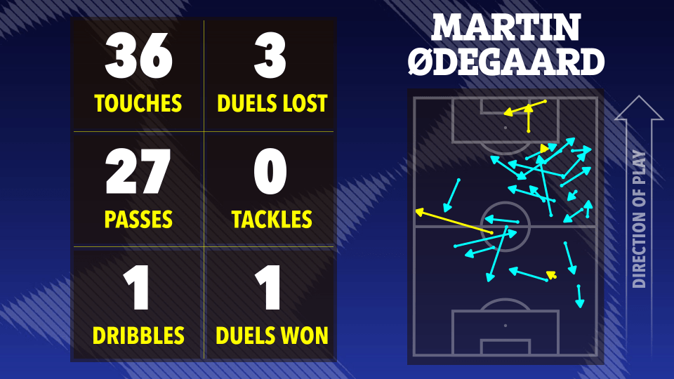 Illustration of Martin Ødegaard's game statistics: 36 touches, 27 passes, 1 dribble, 3 duels lost, 0 tackles, and 1 duel won.  A football pitch shows his movement.