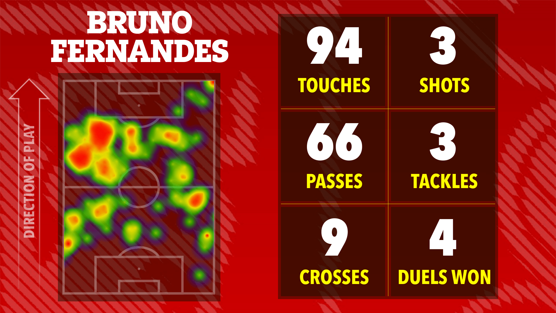 Illustration of Bruno Fernandes's match statistics: touches, shots, passes, tackles, crosses, and duels won, shown on a heatmap of his activity on the soccer field.
