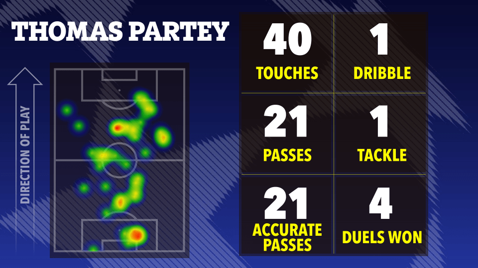 Thomas Partey's match statistics: touches, passes, accurate passes, dribbles, tackles, and duels won, displayed on a heatmap of his playing position.