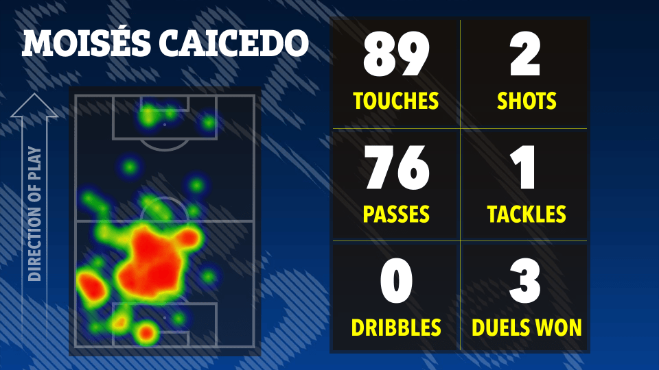 Soccer heatmap and stats for Moisés Caicedo: 89 touches, 76 passes, 2 shots, 1 tackle, 0 dribbles, 3 duels won.