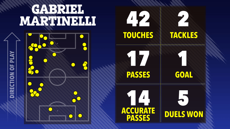 Illustration of Gabriel Martinelli's match statistics: touches, tackles, passes, goal, accurate passes, and duels won.