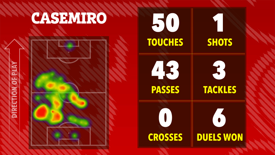 Illustration of Casemiro's game statistics: 50 touches, 1 shot, 43 passes, 3 tackles, 0 crosses, and 6 duels won.