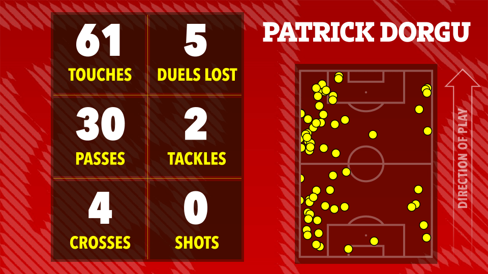 Illustration of Patrick Dorgu's soccer stats: 61 touches, 5 duels lost, 30 passes, 2 tackles, 4 crosses, 0 shots.  A heatmap shows his touches on the field.