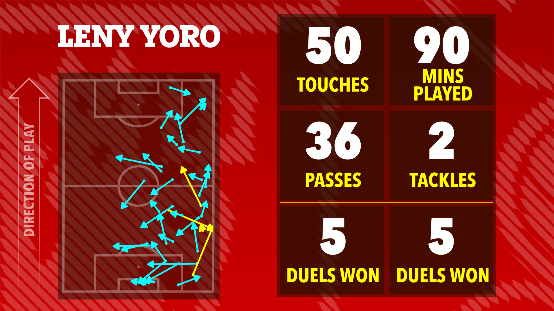 Illustration of Leny Yoro's soccer stats: 50 touches, 90 minutes played, 36 passes, 2 tackles, and 5 duels won.  A heatmap shows his movement on the field.