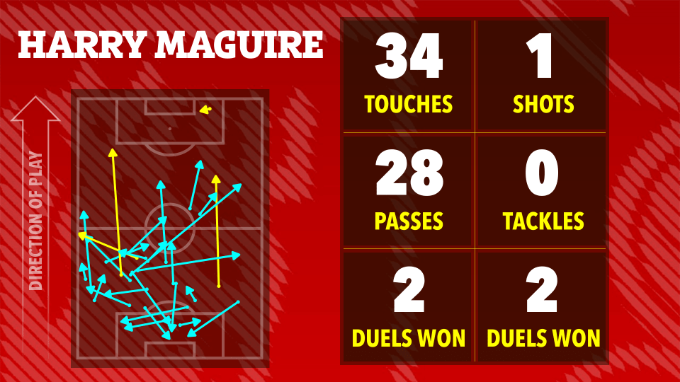 Illustration of Harry Maguire's soccer stats: 34 touches, 1 shot, 28 passes, 0 tackles, and 2 duels won.