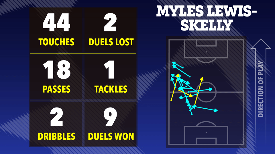 Illustration of Myles Lewis-Skelly's soccer stats: 44 touches, 2 duels lost, 18 passes, 1 tackle, 2 dribbles, and 9 duels won.