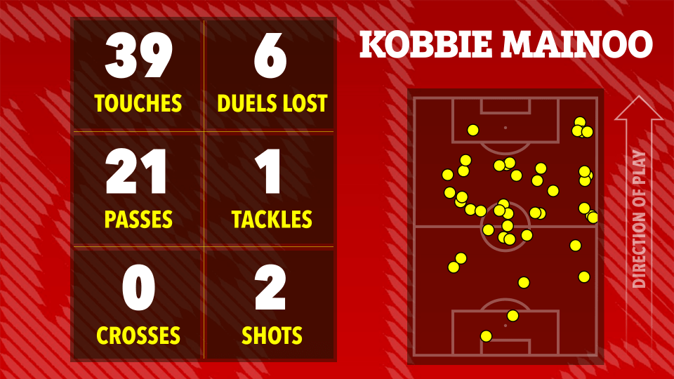 Kobbie Mainoo's match stats: 39 touches, 21 passes, 0 crosses, 6 duels lost, 1 tackle, 2 shots.  Heatmap shows his location on the field.