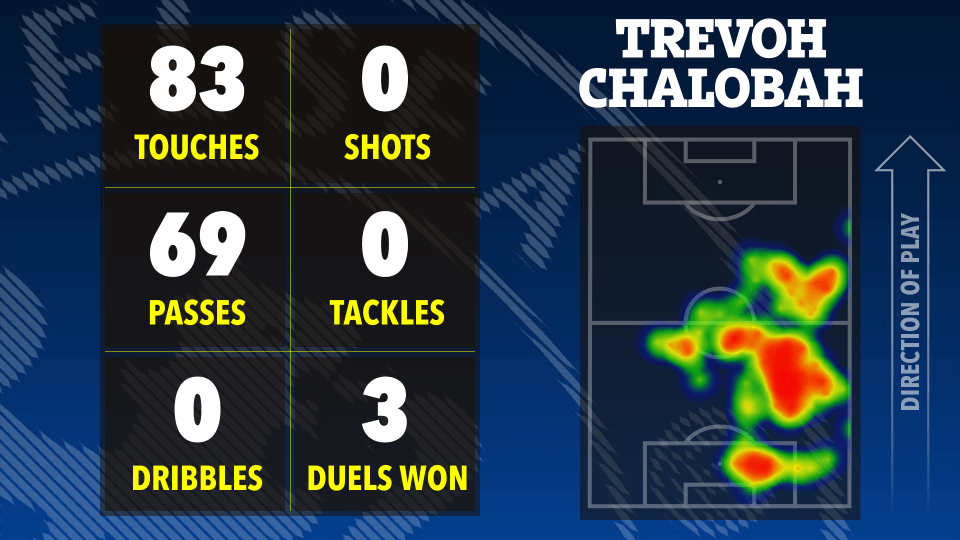 Trevoh Chalobah's match stats: 83 touches, 69 passes, 0 shots, 0 tackles, 0 dribbles, 3 duels won.  Heatmap shows his playing area.