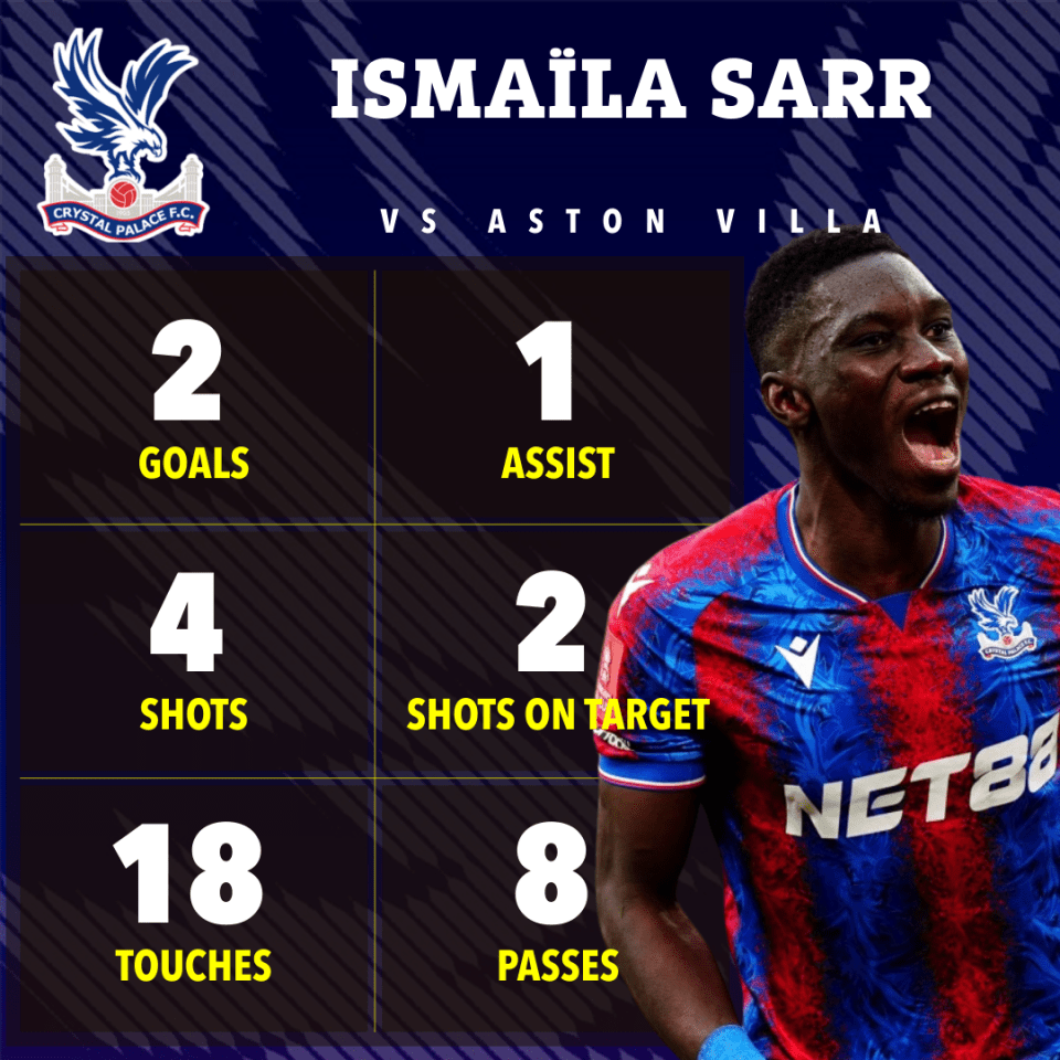 Ismaïla Sarr's stats vs Aston Villa: 2 goals, 1 assist, 4 shots, 2 shots on target, 18 touches, 8 passes.