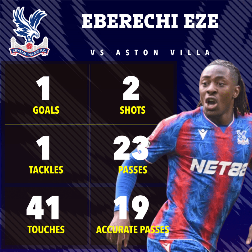 Eberechi Eze's match stats vs Aston Villa: 1 goal, 2 shots, 1 tackle, 23 passes, 19 accurate passes, 41 touches.