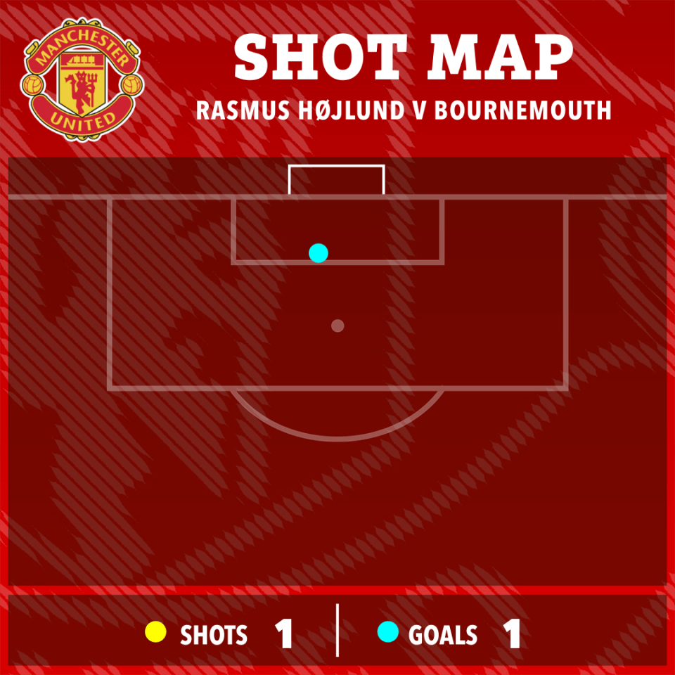 Shot map showing Rasmus Højlund's one shot and one goal against Bournemouth.