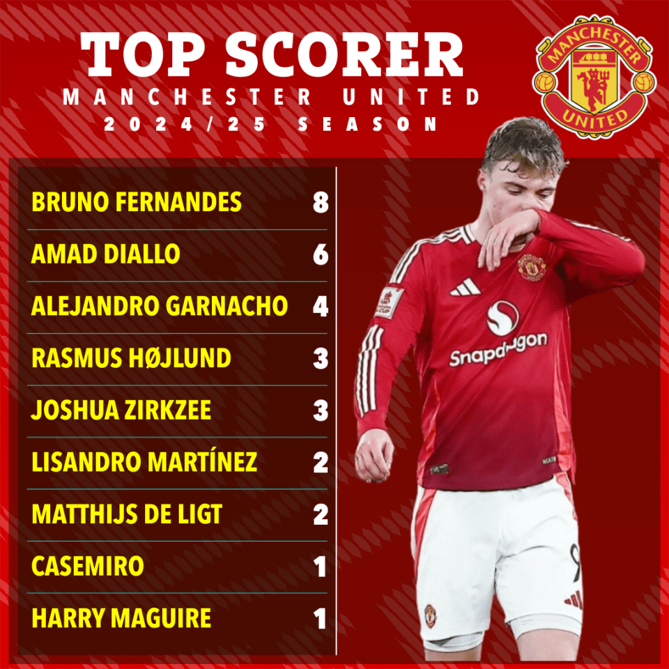 Manchester United's top scorers for the 2024/25 season.