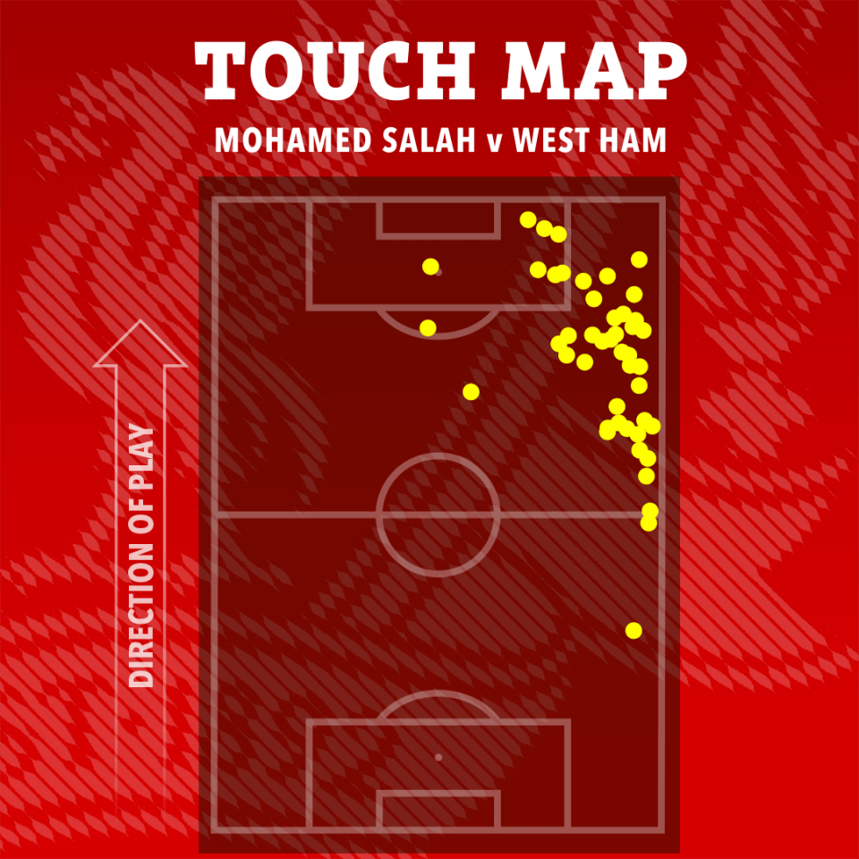 Touch map of Mohamed Salah vs West Ham.