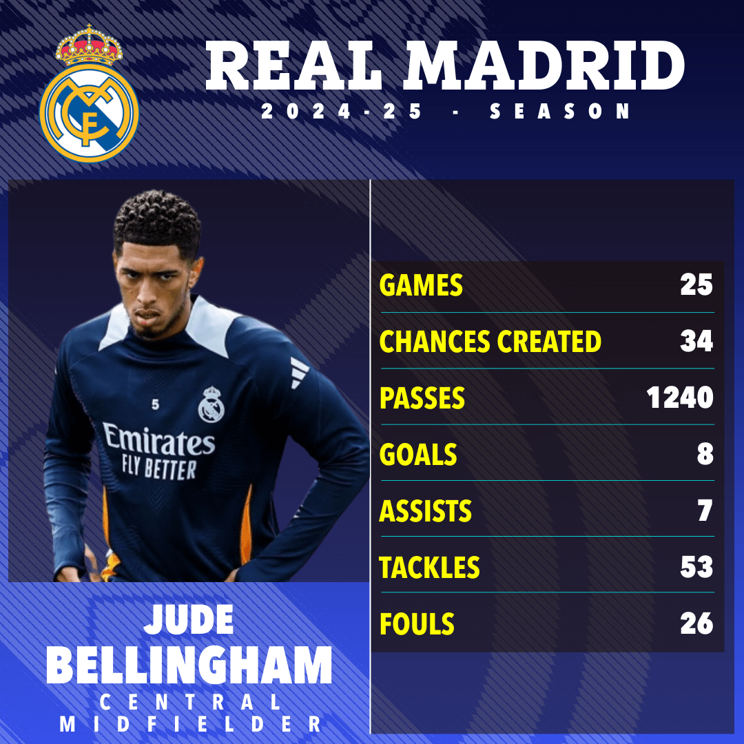 Jude Bellingham's Real Madrid 2024-25 season statistics.