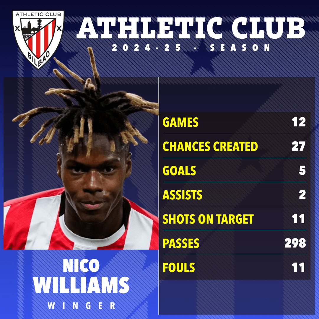 Nico Williams' Athletic Club 2024-25 season stats: games, chances created, goals, assists, shots on target, passes, and fouls.