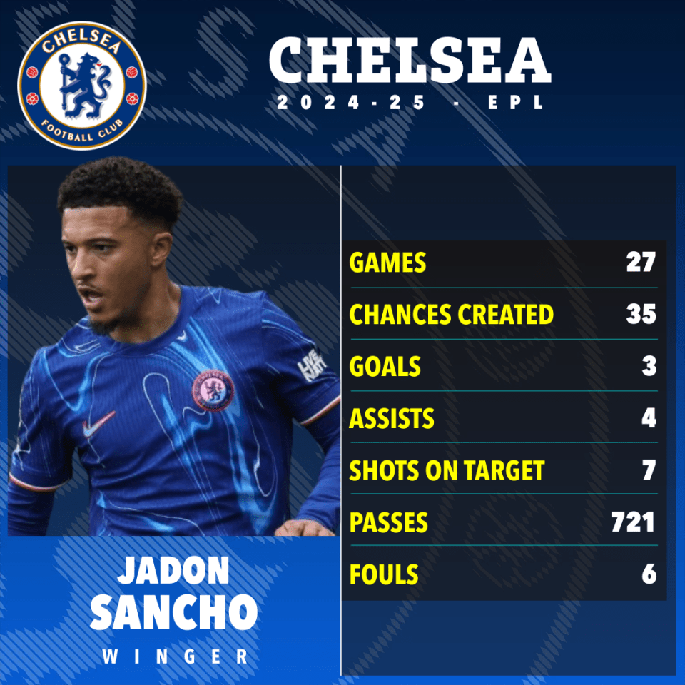 Jadon Sancho's 2024-25 Chelsea stats: games 27, chances created 35, goals 3, assists 4, shots on target 7, passes 721, fouls 6.