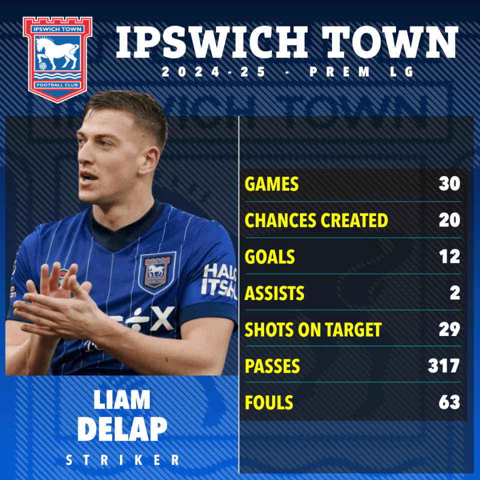 Liam Delap's 2024-25 Ipswich Town season statistics.