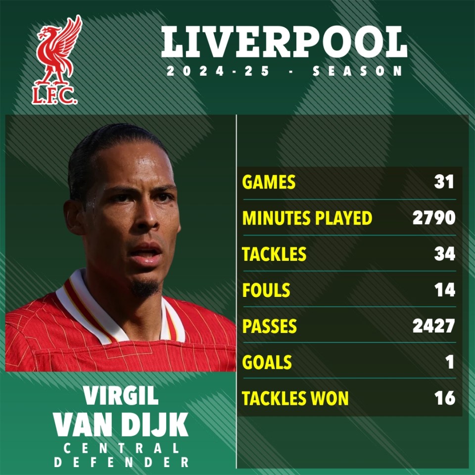 Virgil van Dijk's 2024-25 Liverpool season statistics.