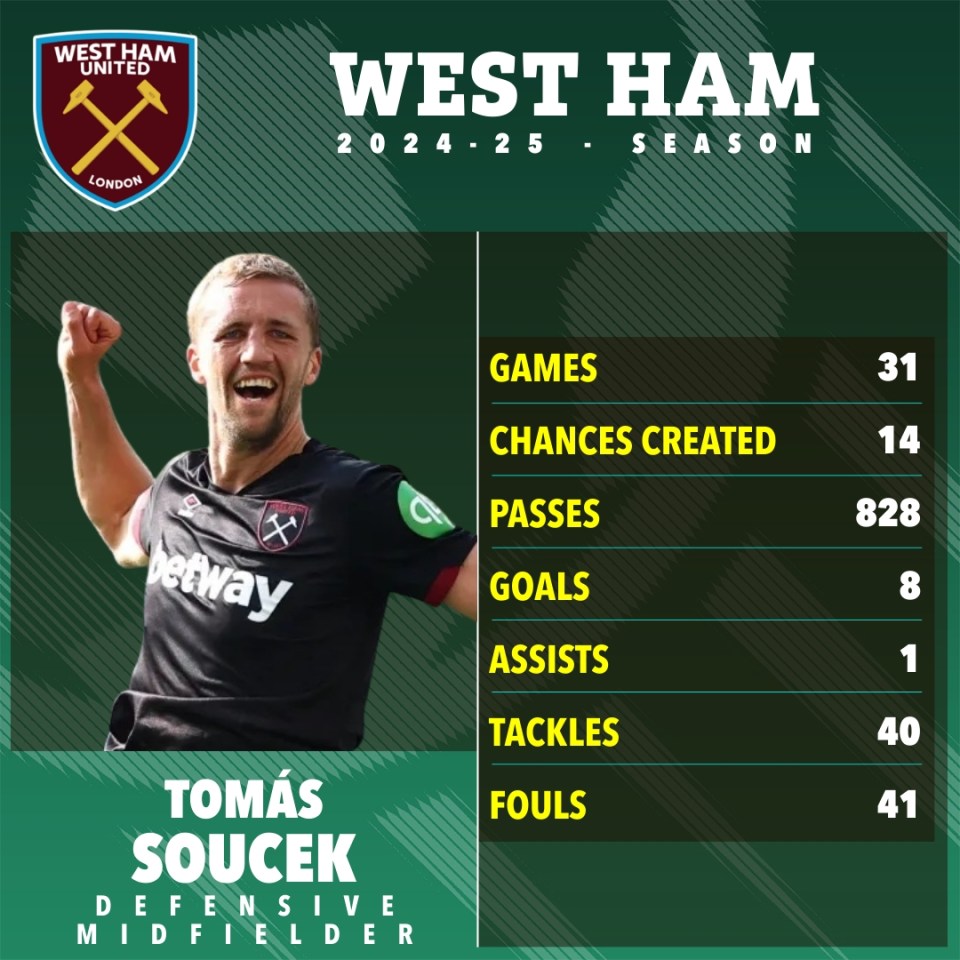 West Ham's Tomás Soucek 2024-25 season statistics.