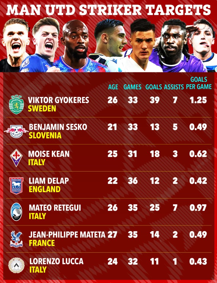 Graphic of Man Utd striker targets, showing player photos, stats, and nationality.