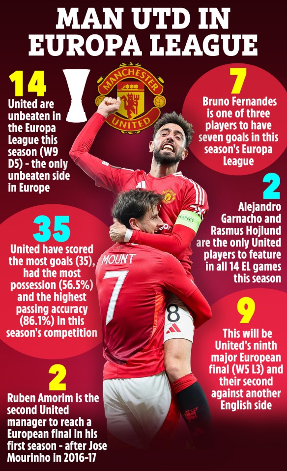 Illustration of Manchester United's Europa League statistics.