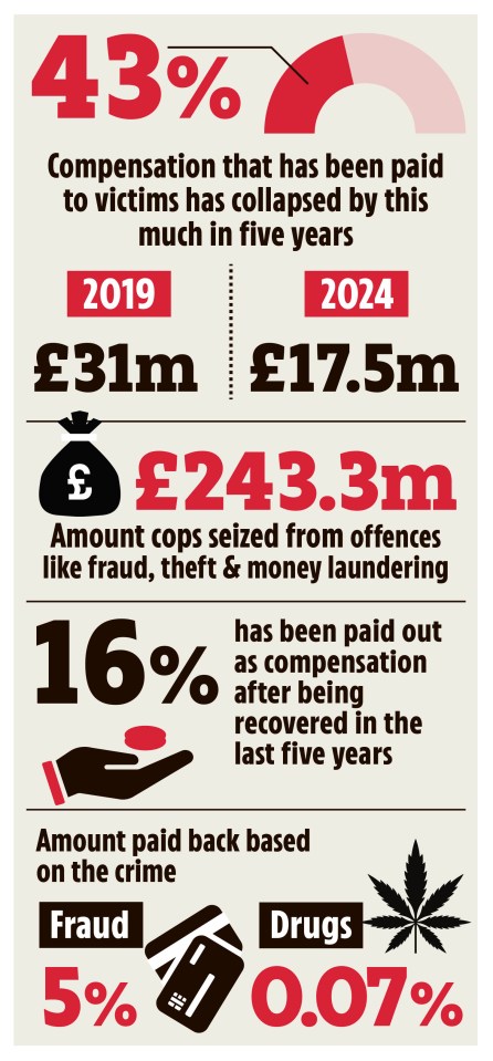 Illustration showing a 43% decrease in victim compensation from 2019 to 2024, £243.3 million seized from crime, and the percentage paid back based on crime type.