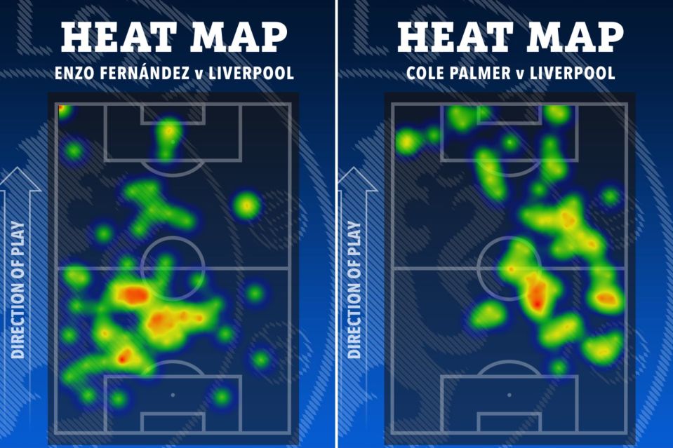 An image collage containing 2 images, Image 1 shows Heatmap of Enzo Fernández's play against Liverpool, Image 2 shows Heatmap of Cole Palmer's activity against Liverpool