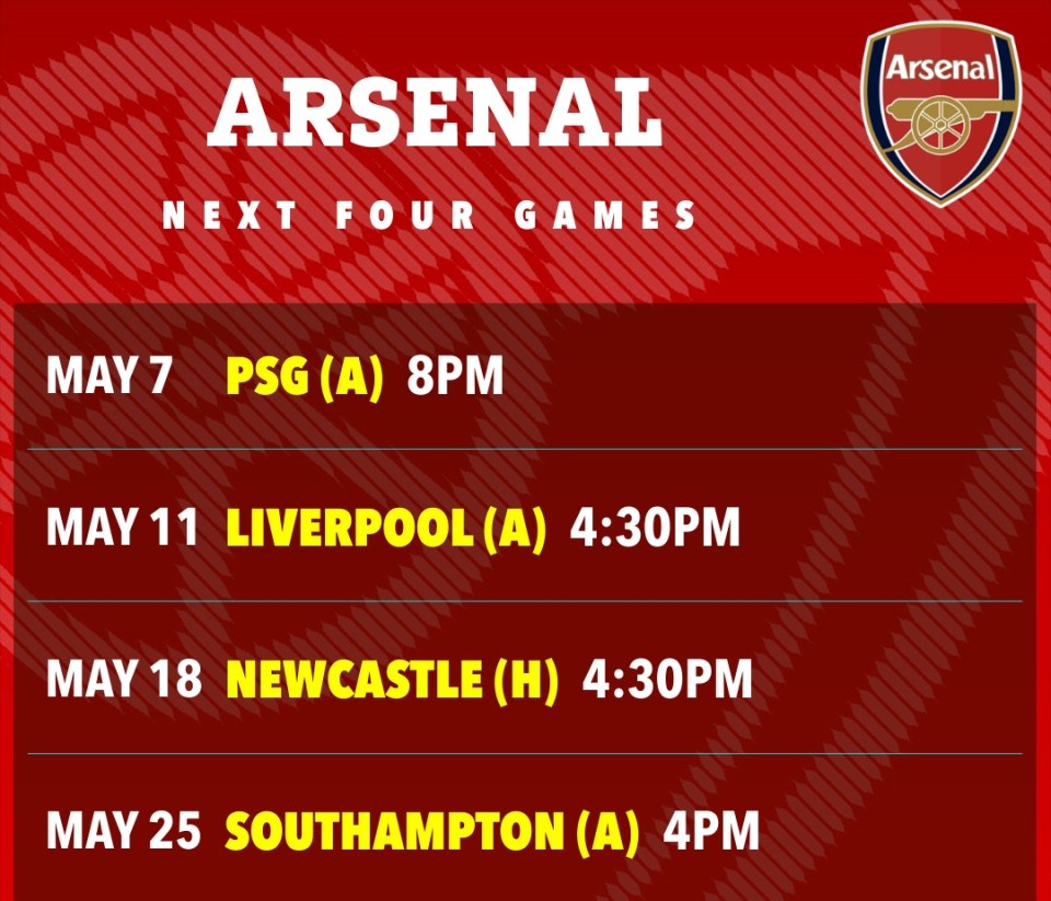 Arsenal's next four games: PSG (away), Liverpool (away), Newcastle (home), Southampton (away).