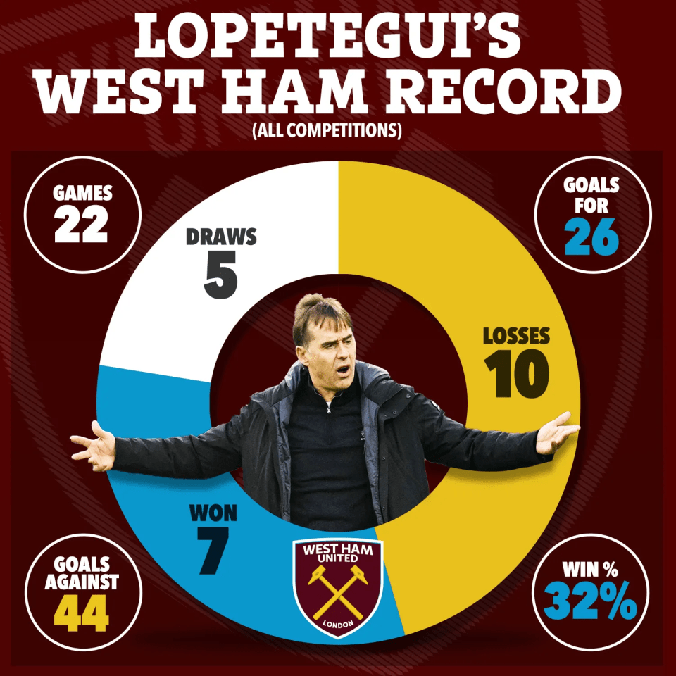 Illustration of David Moyes' West Ham United record: 22 games, 7 wins, 5 draws, 10 losses, 26 goals for, 44 goals against, 32% win rate.