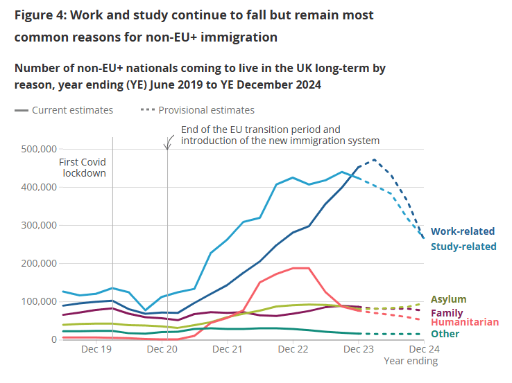 Line graph showing UK non-EU immigration reasons, June 2019-Dec 2024.