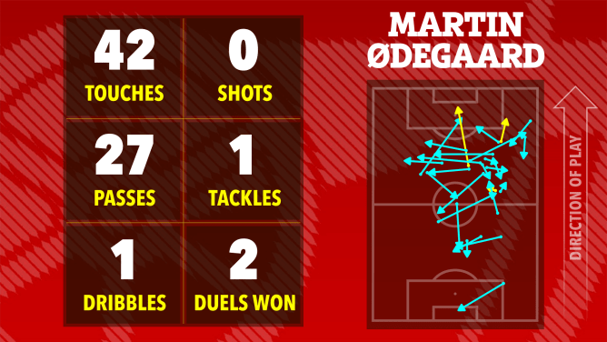 Martin Ødegaard's game statistics: 42 touches, 27 passes, 1 dribble, 0 shots, 1 tackle, 2 duels won.  Illustration of player's movement on a soccer field.
