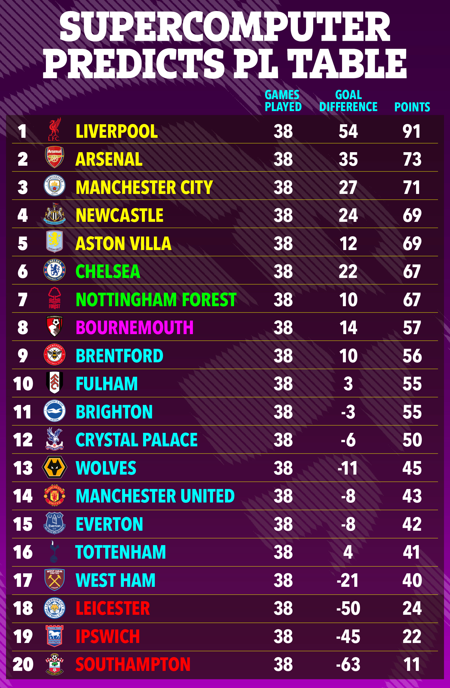 Supercomputer's prediction of the Premier League table.